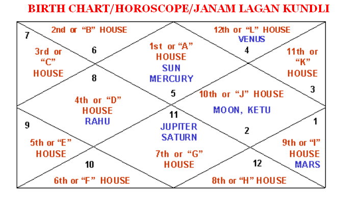 Kundali Rashi Chart